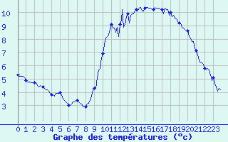 Courbe de tempratures pour Pordic (22)