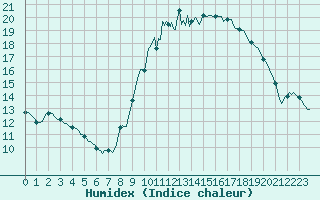 Courbe de l'humidex pour Bras (83)