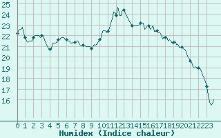 Courbe de l'humidex pour Mazinghem (62)