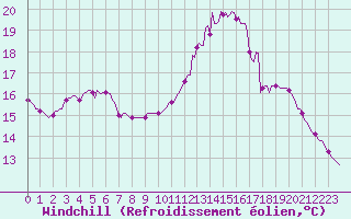 Courbe du refroidissement olien pour Hd-Bazouges (35)