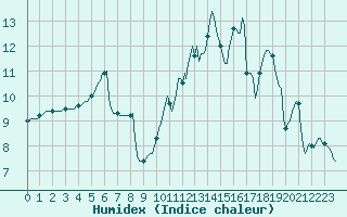 Courbe de l'humidex pour Courcouronnes (91)