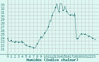 Courbe de l'humidex pour Castione (Sw)