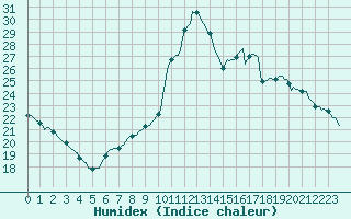 Courbe de l'humidex pour Lagarrigue (81)