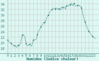 Courbe de l'humidex pour Avril (54)