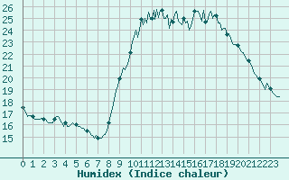 Courbe de l'humidex pour Amiens - Dury (80)