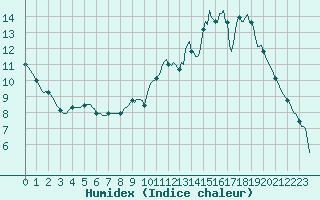 Courbe de l'humidex pour Saverdun (09)