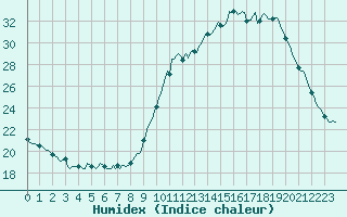 Courbe de l'humidex pour Nonaville (16)