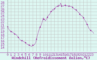 Courbe du refroidissement olien pour Saint-Martial-de-Vitaterne (17)