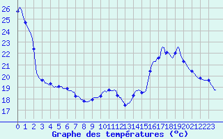 Courbe de tempratures pour Sgur-le-Chteau (19)