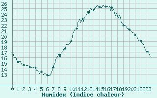 Courbe de l'humidex pour Puy-Saint-Pierre (05)