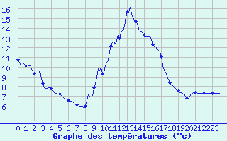 Courbe de tempratures pour Orschwiller (67)