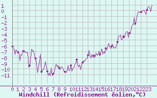 Courbe du refroidissement olien pour Jarny (54)