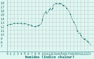 Courbe de l'humidex pour Clermont-l'Hrault (34)