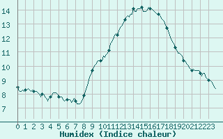 Courbe de l'humidex pour Rochegude (26)