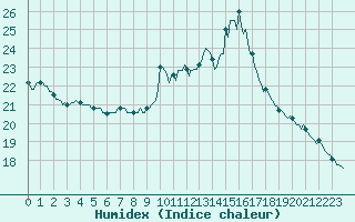 Courbe de l'humidex pour Izegem (Be)
