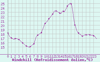 Courbe du refroidissement olien pour Lhospitalet (46)