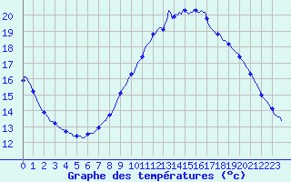 Courbe de tempratures pour Lamballe (22)