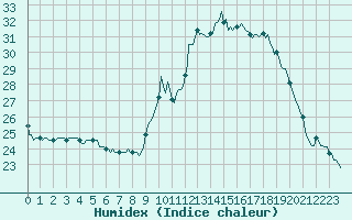 Courbe de l'humidex pour Charmant (16)