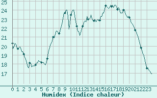 Courbe de l'humidex pour Beernem (Be)