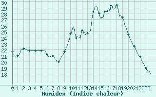 Courbe de l'humidex pour Cernay (86)