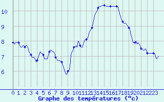 Courbe de tempratures pour Auffargis (78)