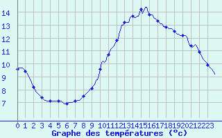 Courbe de tempratures pour Le Mesnil-Esnard (76)