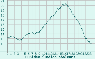 Courbe de l'humidex pour Perpignan Moulin  Vent (66)