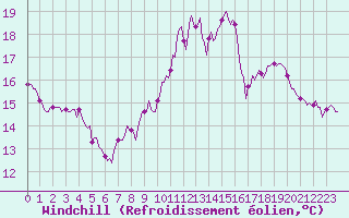 Courbe du refroidissement olien pour Engins (38)
