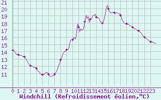 Courbe du refroidissement olien pour Seichamps (54)