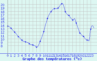 Courbe de tempratures pour Thoiras (30)