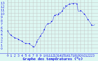 Courbe de tempratures pour Voiron (38)