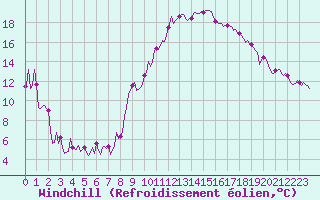 Courbe du refroidissement olien pour Sallanches (74)