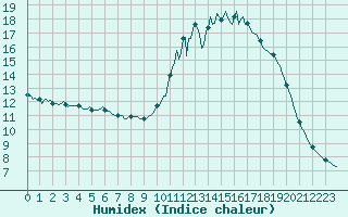 Courbe de l'humidex pour La Javie (04)