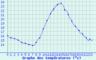 Courbe de tempratures pour Le Luc (83)