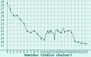 Courbe de l'humidex pour Dounoux (88)