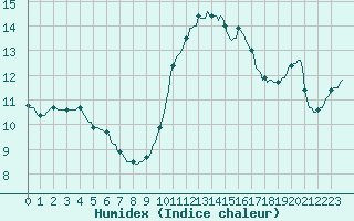 Courbe de l'humidex pour Vendme (41)