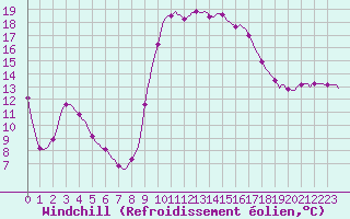 Courbe du refroidissement olien pour Saint-Antonin-du-Var (83)