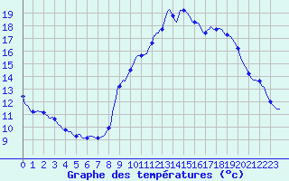 Courbe de tempratures pour Gros-Rderching (57)