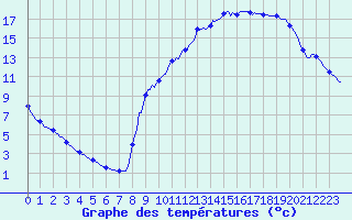 Courbe de tempratures pour Auffargis (78)