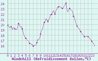 Courbe du refroidissement olien pour Engins (38)