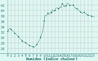 Courbe de l'humidex pour Marseille - Saint-Loup (13)