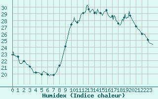 Courbe de l'humidex pour Verges (Esp)