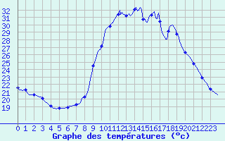 Courbe de tempratures pour Grasque (13)