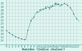 Courbe de l'humidex pour Auffargis (78)