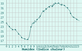 Courbe de l'humidex pour Challes-les-Eaux (73)