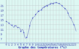 Courbe de tempratures pour Saint-Antonin-du-Var (83)