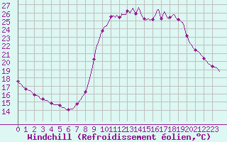 Courbe du refroidissement olien pour Cerisiers (89)