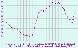 Courbe du refroidissement olien pour Challes-les-Eaux (73)