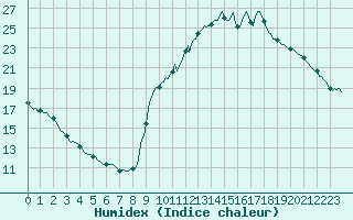 Courbe de l'humidex pour Challes-les-Eaux (73)