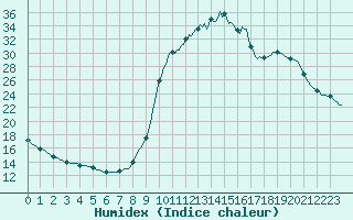 Courbe de l'humidex pour Cerisiers (89)